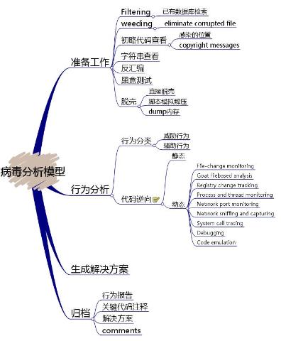 病毒分析模型