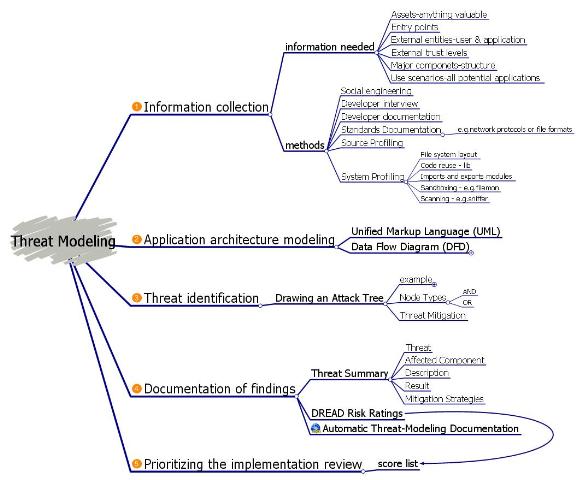 Threat Modeling