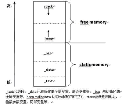 内存分布