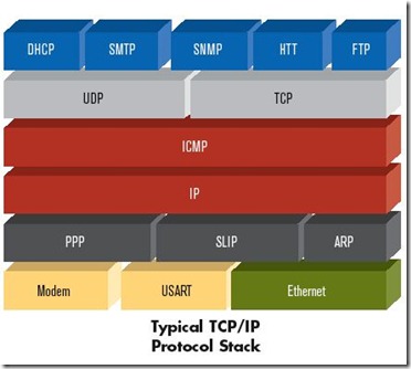 TCP IP 协议图