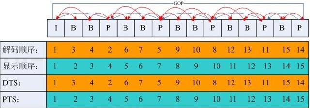 一个GOP为15的例子,其解码的参照frame及其解码的顺序