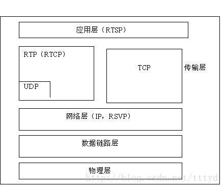 RTSP 和RTP的关系