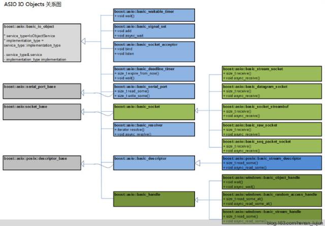 boost::asio IO Object关系图