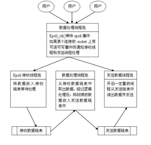 epoll model