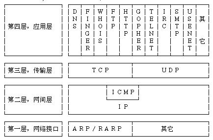 TCP/IP分层结构