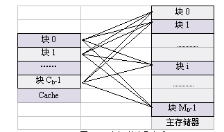 全相联