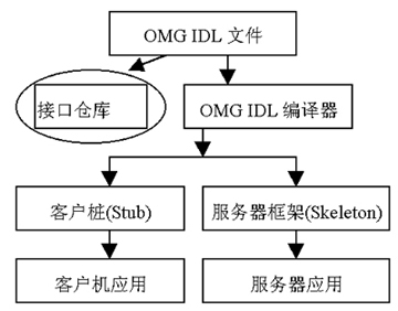 IDL语言介绍