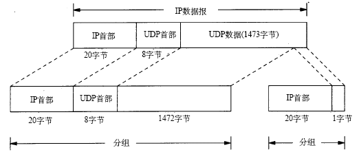 UDP分片举例