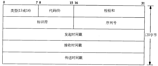 TCP/IP详解读书笔记（第六章 ICMP：Internet控制报文协议） - 贝加尔 - 京城雅士