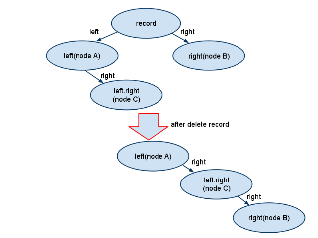 fix binary tree