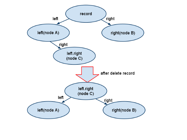 fix binary tree2