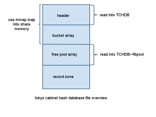 tokyo cabinet hash database file overview