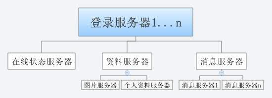 IM服务器架构示意图