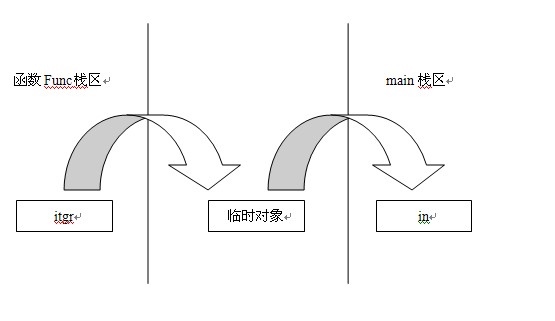 C++之匿名对象解析第1张