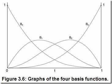 Basis Functions