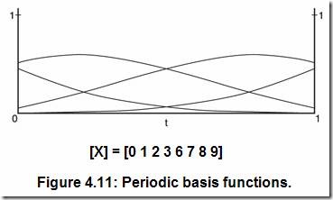 Periodic basis functions