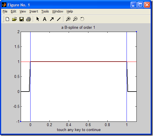 a B-Spline of order 1