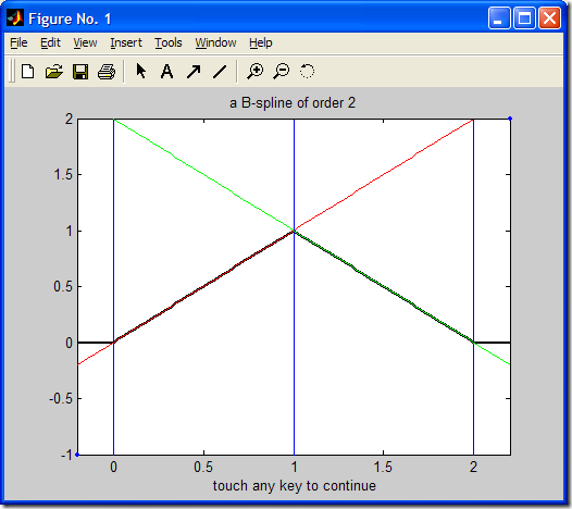 a B-Spline of order 2