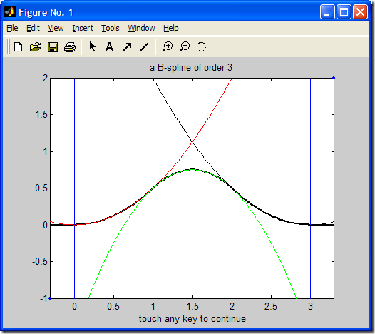 a B-Spline of order 3