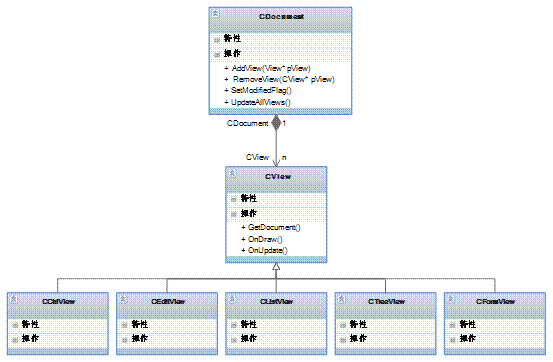 Document/View