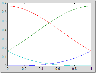 Cubic B-Spline Basis function