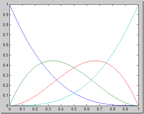 Graphs of the four basis functions.