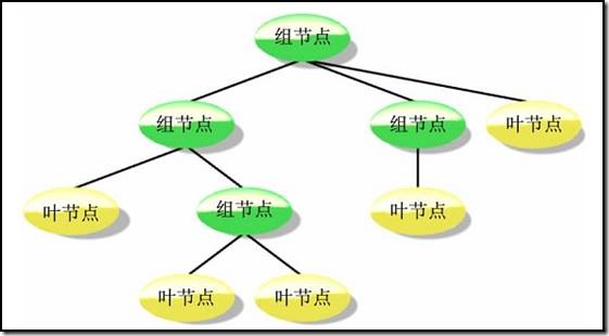 Scene node