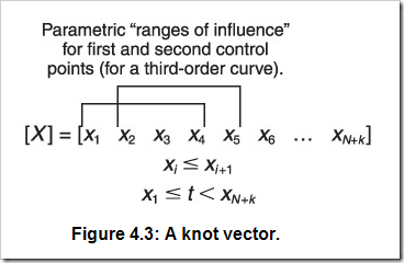 Knot Vector