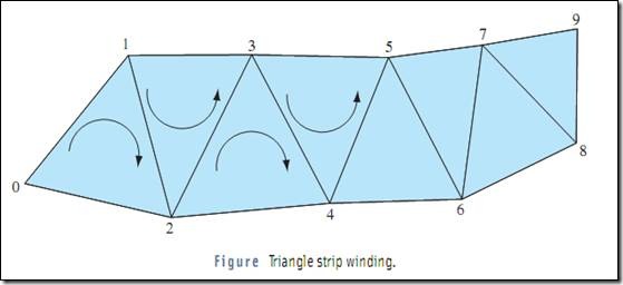 Triangle strip winding