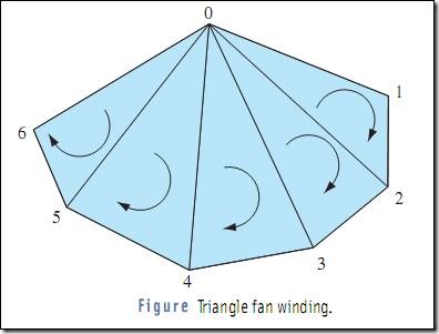 Triangle fan winding