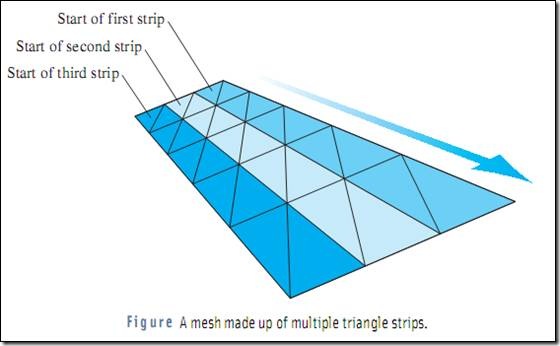 A mesh made up of multiple triangle strips