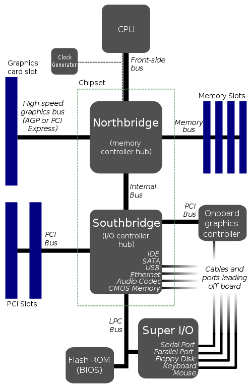 500px-Motherboard_diagram.svg