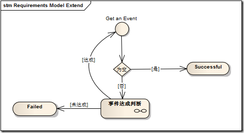 Requirements Model Extend