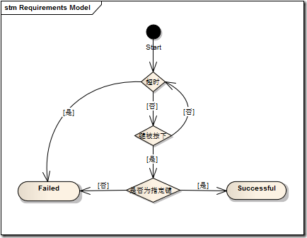 Requirements Model