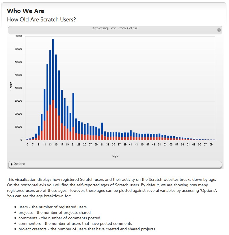 scratch网站的注册用户年龄分布图