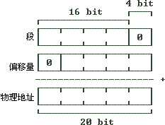 x86asm教程4_2