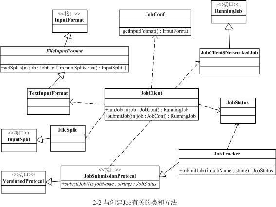 Hadoop实战之二~ hadoop作业调度详解(1)第2张