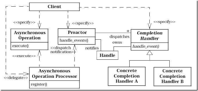 proactor_uml