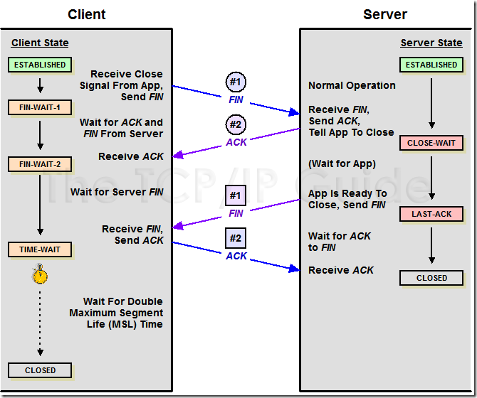 tcpclose