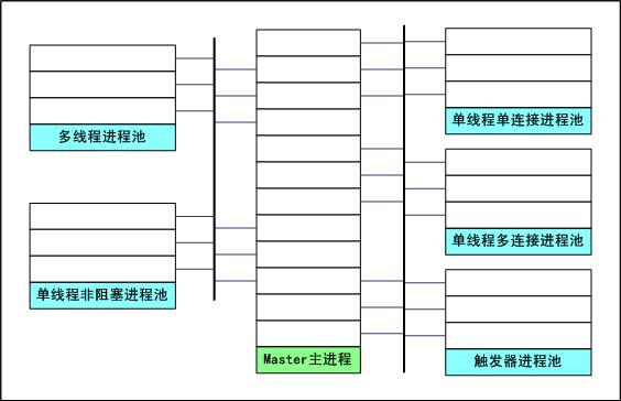 协作半驻留式服务器程序开发框架 --- 基于 Postfix 服务器框架改造