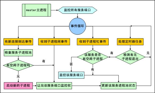 协作半驻留式服务器程序开发框架 --- 基于 Postfix 服务器框架改造