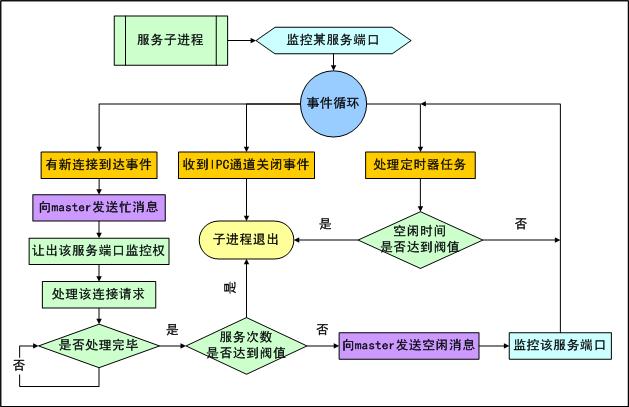 协作半驻留式服务器程序开发框架 --- 基于 Postfix 服务器框架改造