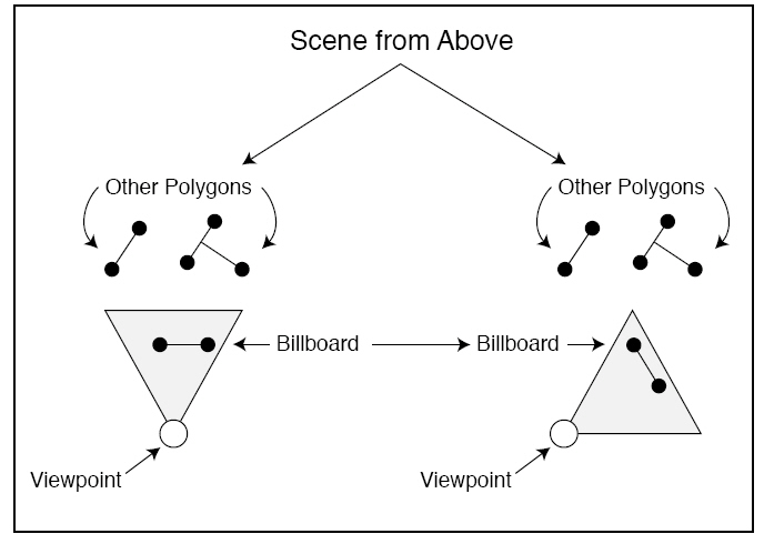 BillBoard示例