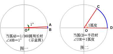 1度等于多少弧度