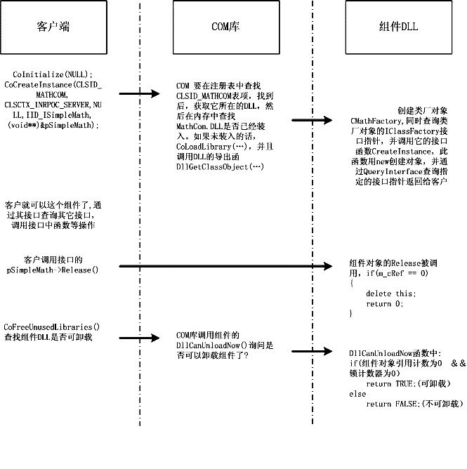 COM技术入门基础知识