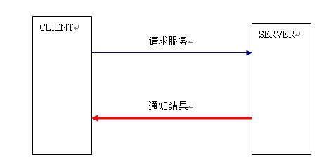 进程间通讯-WriteProcessMemory和ReadProcessMemory - timke - Yes,It is!