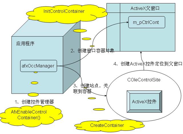 MFC 控件容器 - phpking - 努力+天赋=成功