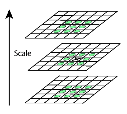 SIFT 尺度空间