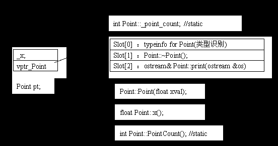 C++对象模型