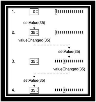 signal and slot mechanism